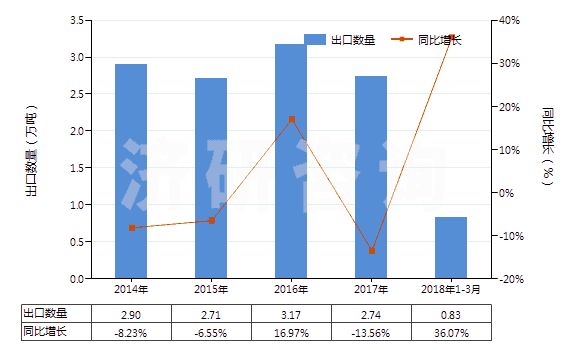 2014-2018年3月中國硫化黑及以其為基本成分的制品(硫化黑即硫化青)(HS32041911)出口量及增速統(tǒng)計(jì)